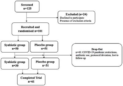 Effects of Multispecies Synbiotic Supplementation on Anthropometric Measurements, Glucose and Lipid Parameters in Children With Exogenous Obesity: A Randomized, Double Blind, Placebo-Controlled Clinical Trial (Probesity-2 Trial)